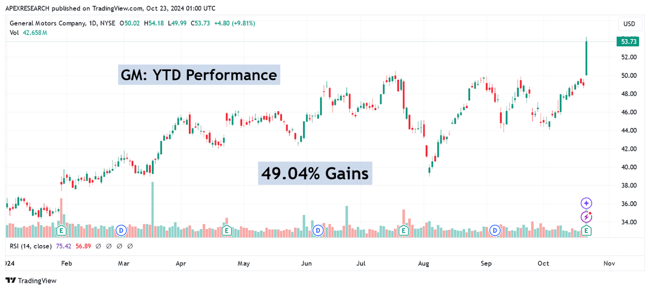 GM: Strong YTD Performances