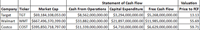 Price to FCF