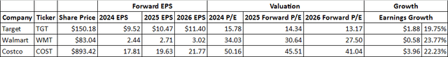 Forward P/E