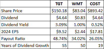 Dividends