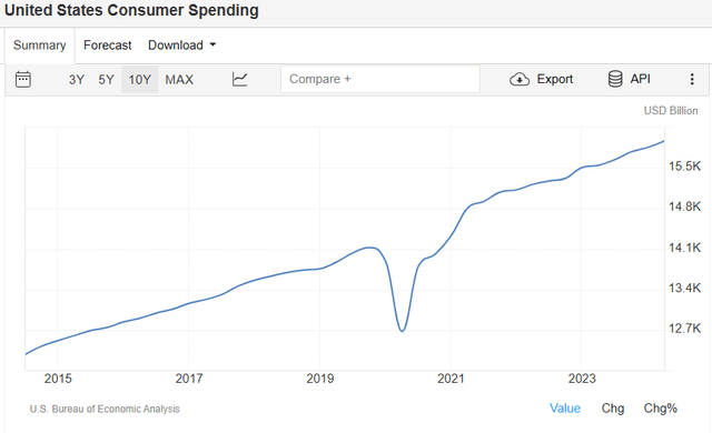 Consumer Spending