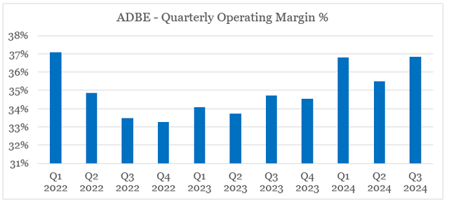 Adobe quarterly operating margin