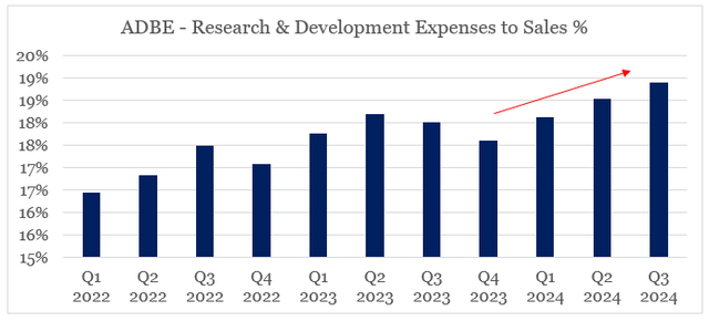 Adobe R&D expense