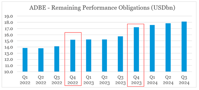 Adobe remaining performance obligations