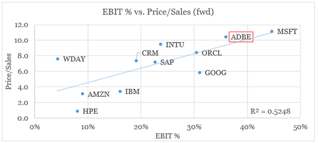 Adobe relative valuation to peers