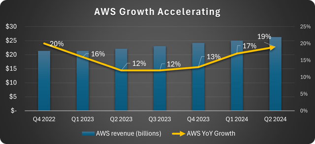 AWS growth