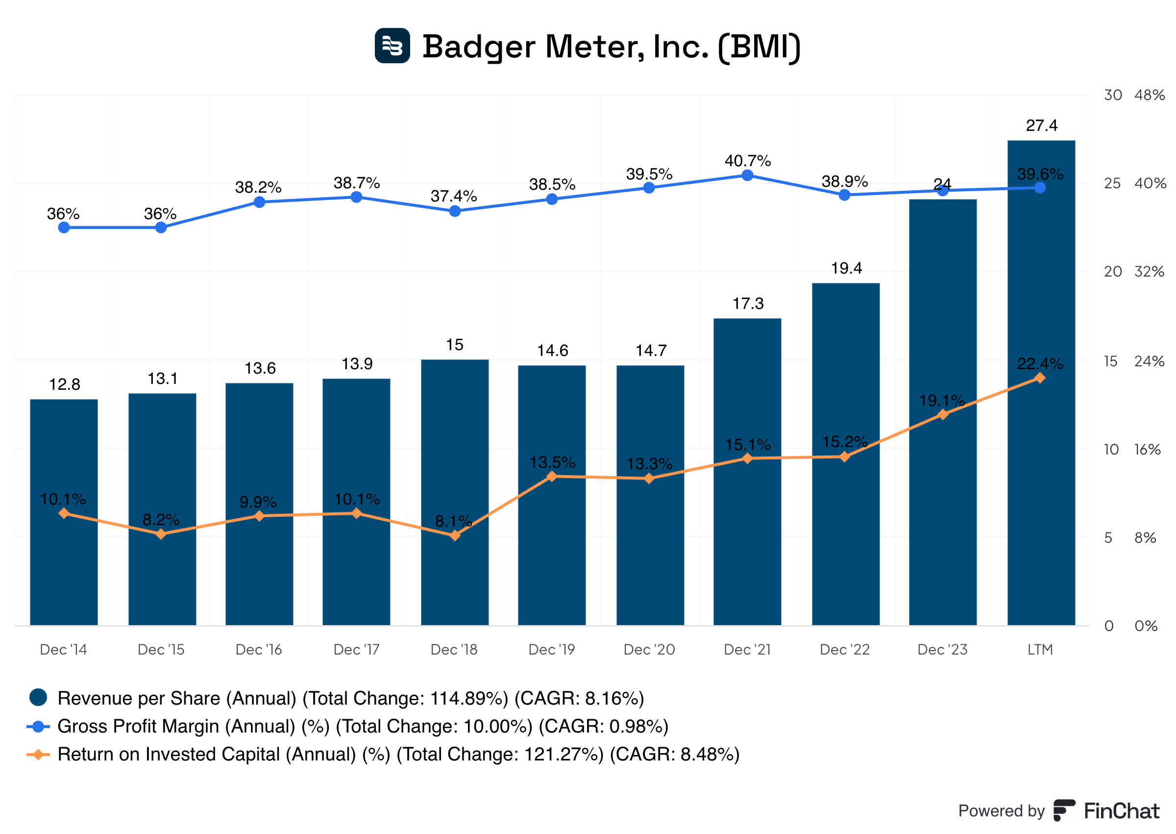 Badger Meter: Slowing Growth And A High Price Tag (NYSE:BMI) | Seeking Alpha