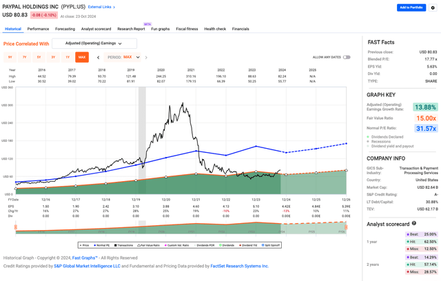 PYPL valuation metrics