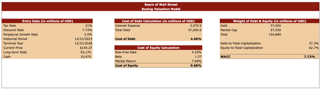 Boeing’s Valuation Model