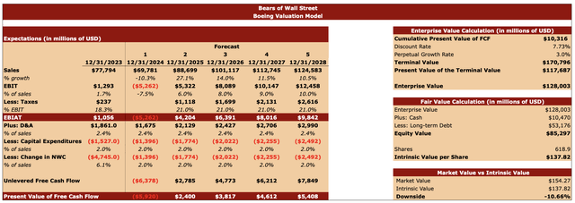 Boeing’s Valuation Model