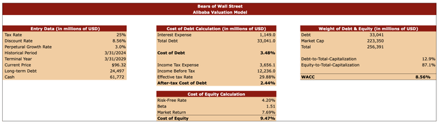 Alibaba’s Valuation Model