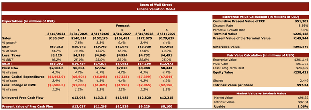 Alibaba’s Valuation Model