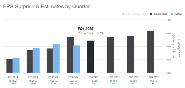 EPS Estimates