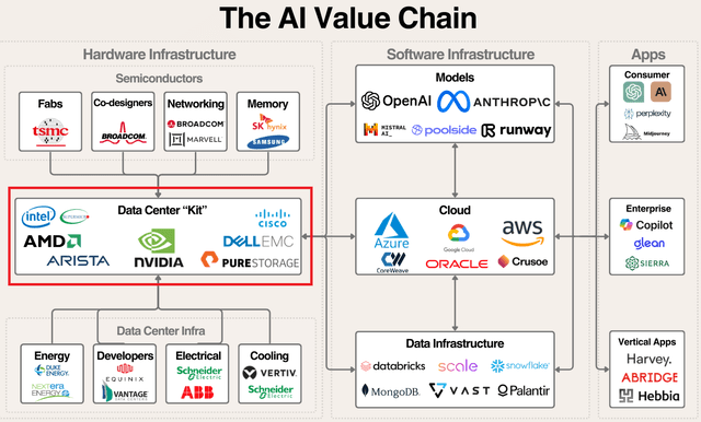 AI Value Chain