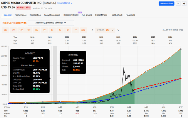 SMCI Valuation