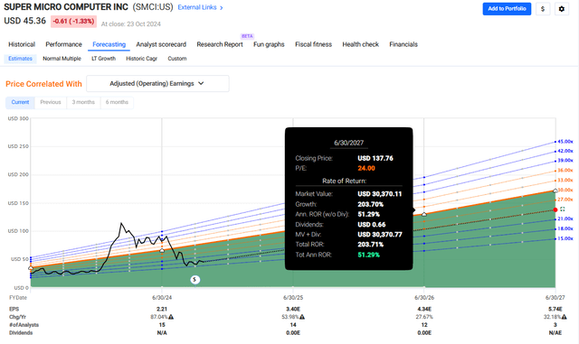 SMCI Valuation