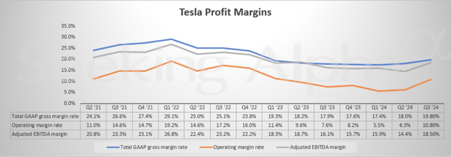 Tesla profit margins