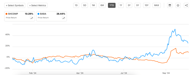 Price Returns, BABA and SHCOMP