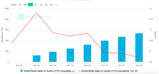 China, Online Retail Sales