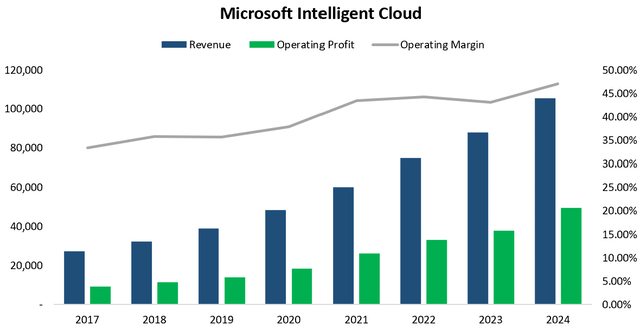 Microsoft Intelligent Cloud