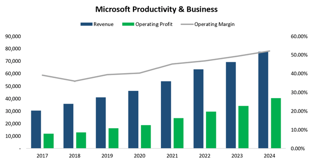 Microsoft Productivity & Business