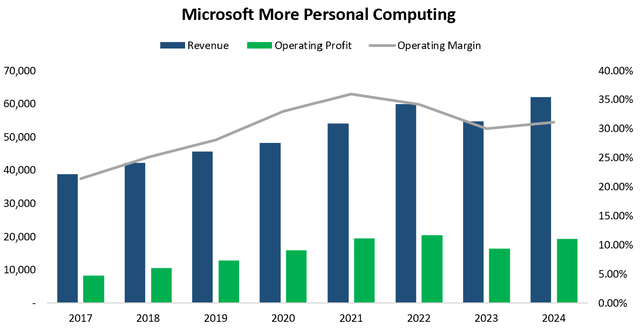 Microsoft Personal Computing