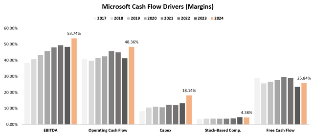 Microsoft Cash Flow