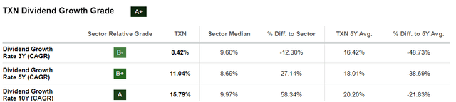 txn div growth