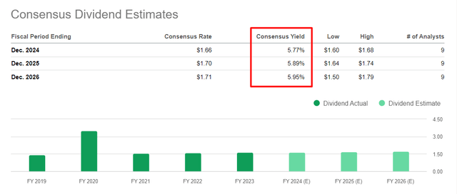 Seeking Alpha, PFE's Dividends Estimates, notes added