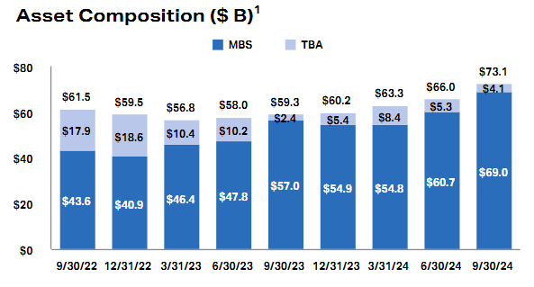 Asset Composition