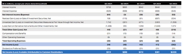 Net Investment Income