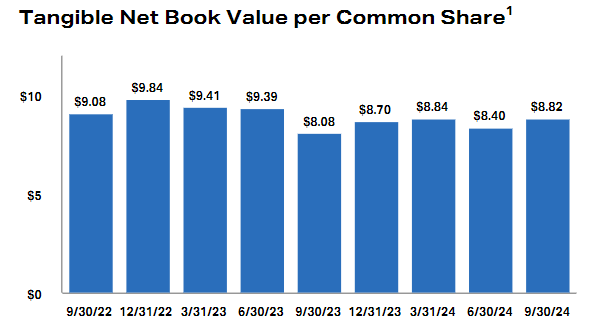 Tangible Net Book Value Per Common Share