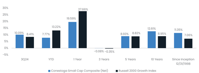 Small Cap Composite Net Performance (as of 9/30/24)*