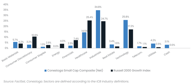 Small Cap Composite - Sector Weightifigs(as of 9/30/24)