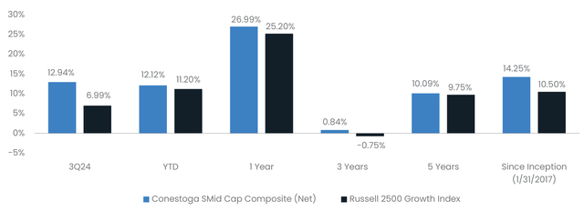 SMid Cap Composite Net Performance (as of 9/30/24)*