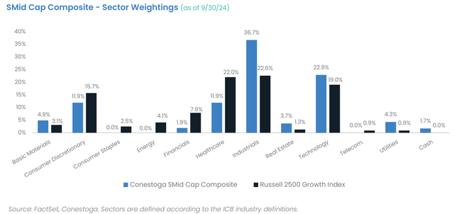 SMid Cap Composite - Sector Weightings (as of 9/30/24)