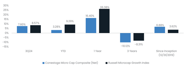 Micro Cap Composite – Net Performance (as of 9/30/24)*