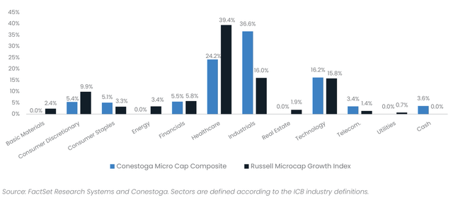 Micro Cap Composite - Sector Weightings (as of 9/30/24)