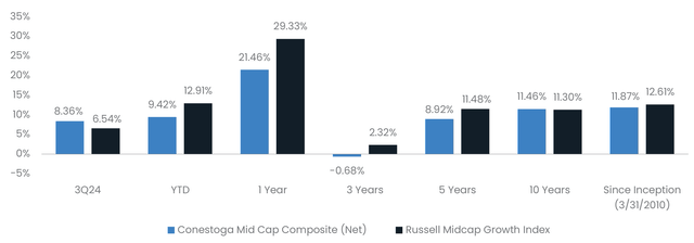 Mid Cap Composite Net Performance (as of 9/30/24)*