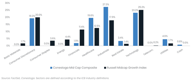 Mid Cap Composite - Sector Weightings (as of 9/30/24)