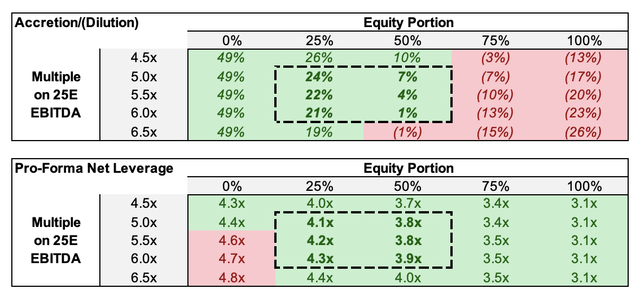 deal outcomes range