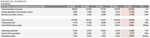 Tesla Q3 2024