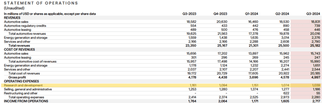 Tesla Q3 2024