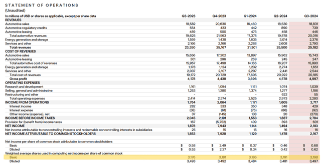 Tesla Q3 2024
