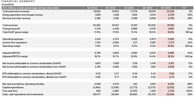 Tesla Q3 2024