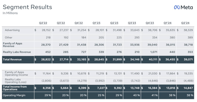 Meta Quarter 2 Financials