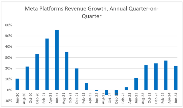 Meta's Revenue Growth