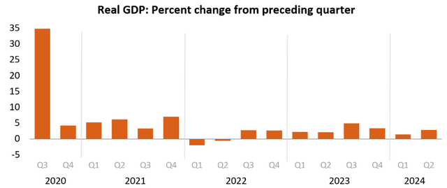 Recent U.S. Quarterly GDP Growth