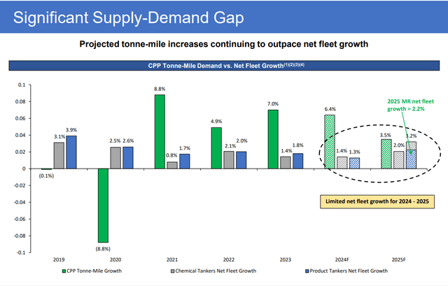 tonne mile demand vs fleet growth