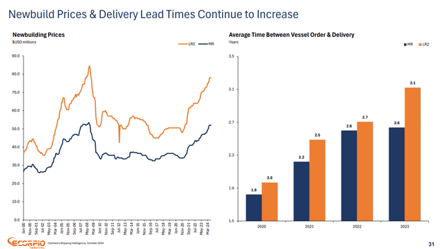 Lead times and new building prices